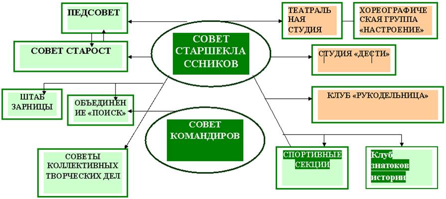 Система самоуправления в гимназии